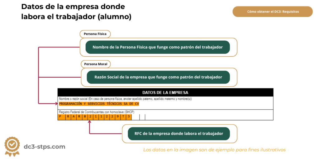 Tanto el Nombre de la Empresa como el RFC donde actualmente labora el trabajador son requisitos para tramitar el DC3