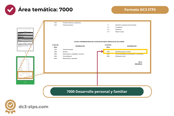 Dónde se ubica el área temática 7000 Desarrollo personal y familiar dentro del formato DC3 STPS